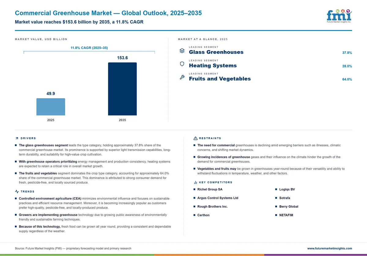 Commercial Greenhouse Market Commercial Greenhouse Market