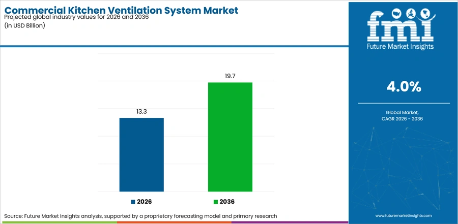 Commercial Kitchen Ventilation System Market Industry Value Analysis