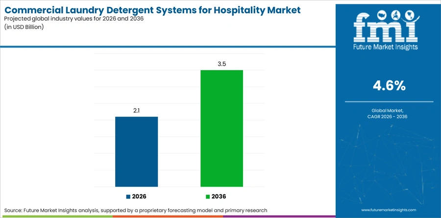 Commercial Laundry Detergent Systems For Hospitality Market Industry Value Analysis