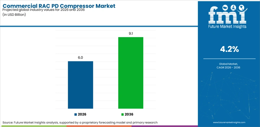 Commercial Rac Pd Compressor Market Industry Value Analysis
