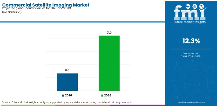 Commercial Satellite Imaging Market Industry Value Analysis