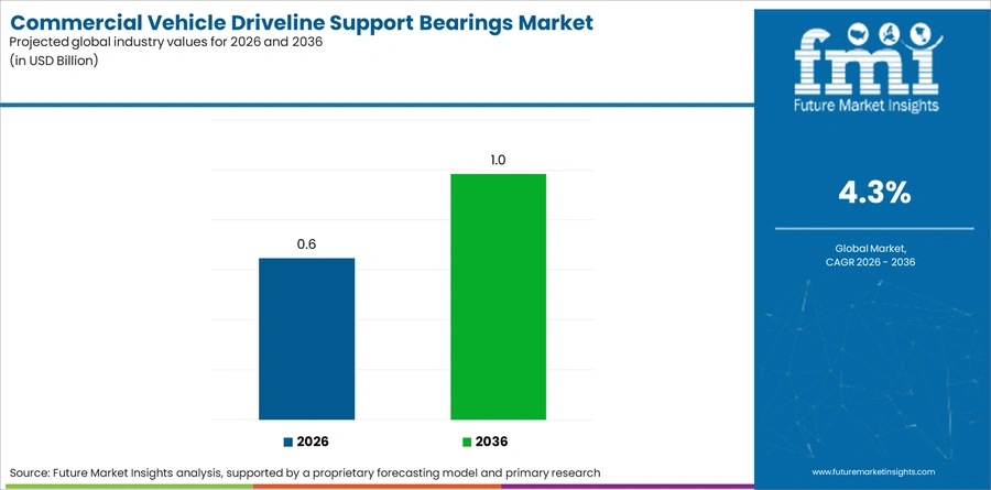 Commercial Vehicle Driveline Support Bearings Market Industry Value Analysis