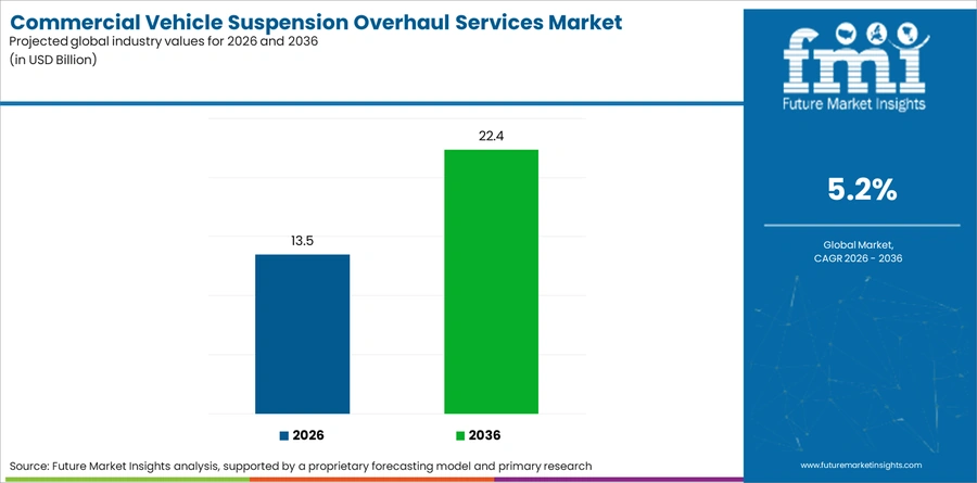 Commercial Vehicle Suspension Overhaul Services Market Industry Value Analysis