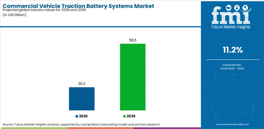Commercial Vehicle Traction Battery Systems Market Industry Value Analysis