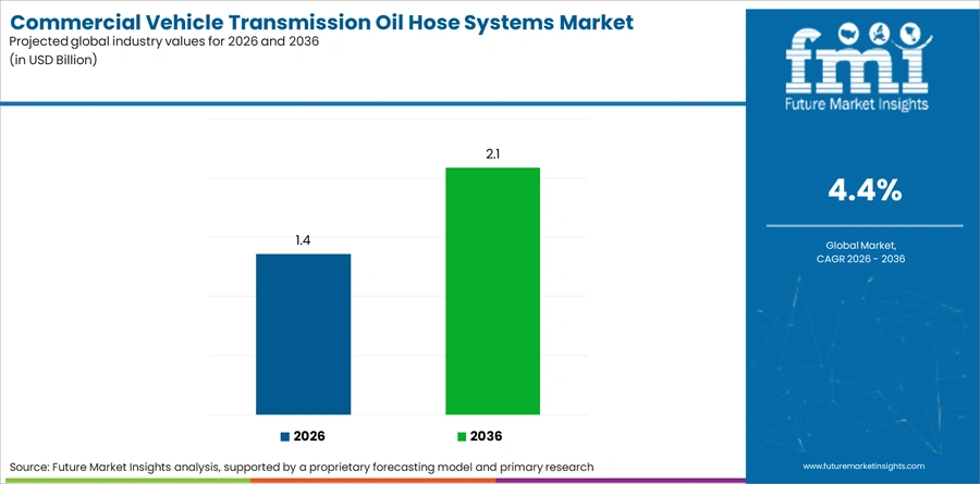 Commercial Vehicle Transmission Oil Hose Systems Market Industry Value Analysis