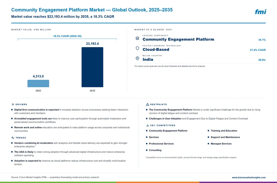 Community Engagement Platform Market