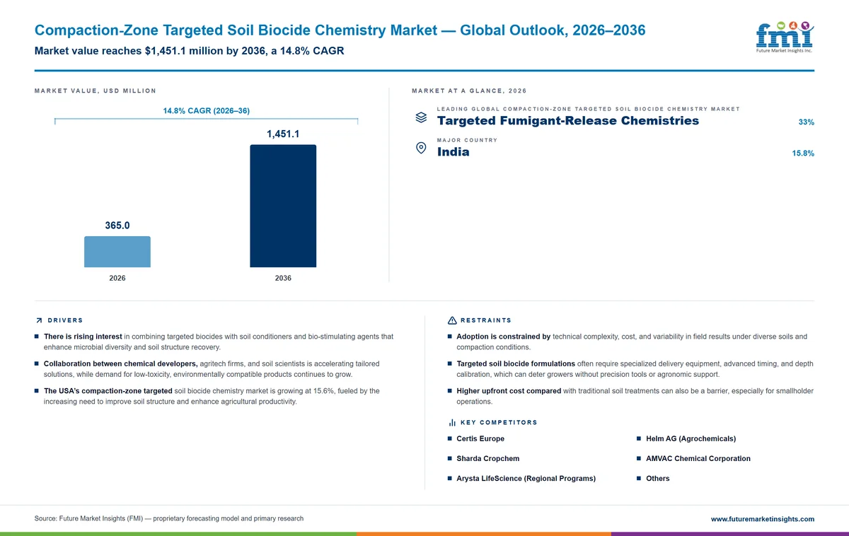 Compaction-Zone Targeted Soil Biocide Chemistry Market