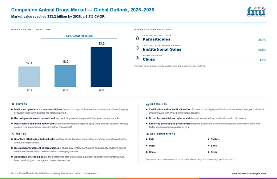 Companion Animal Drugs Market