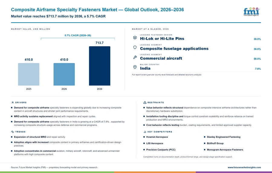 Composite Airframe Specialty Fasteners Market