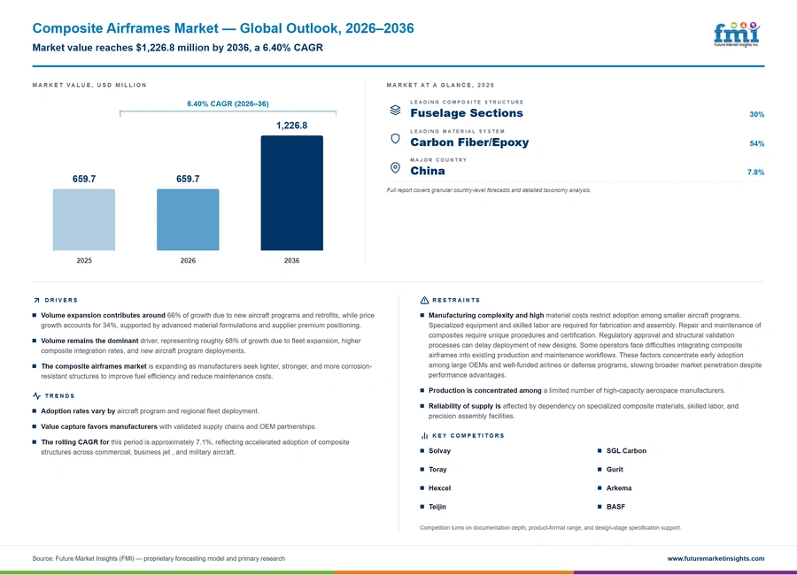 Composite Airframes Market Composite Airframes Market