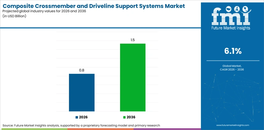 Composite Crossmember And Driveline Support Systems Market Industry Value Analysis