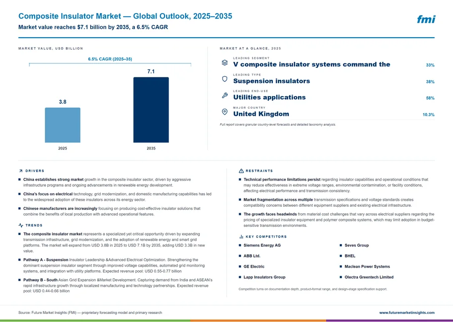 Composite Insulator Market