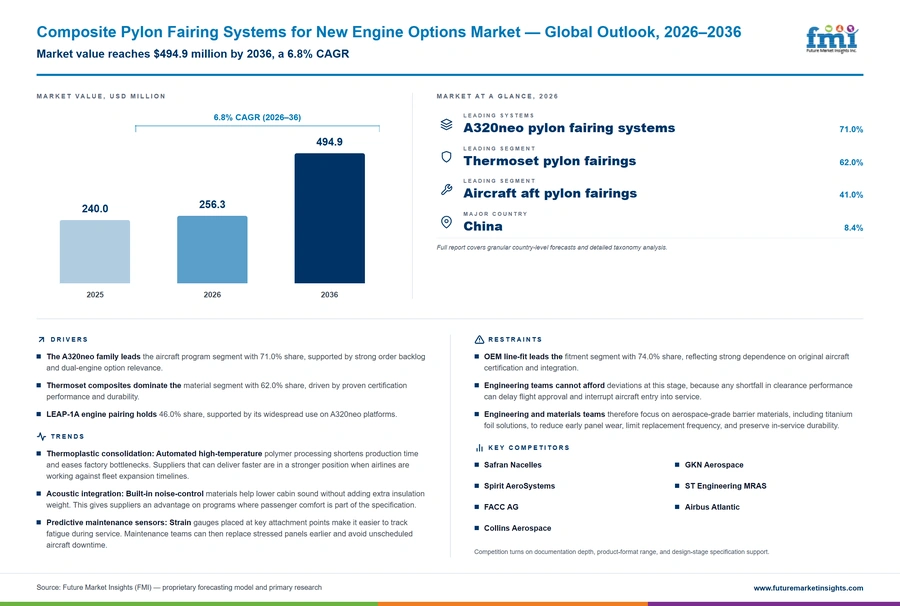 Composite Pylon Fairing Systems For New Engine Options Market