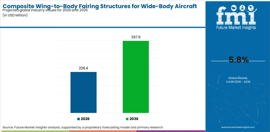 Composite Wing To Body Fairing Structures For Wide Body Aircraft Market Industry Value Analysis