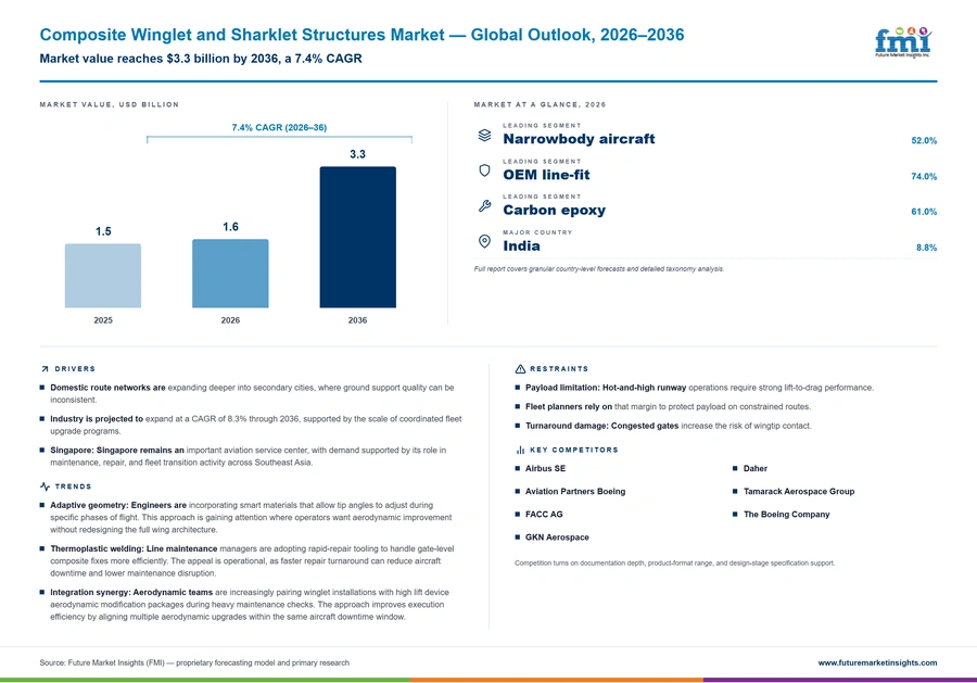Composite Winglet And Sharklet Structures Market Composite Winglet And Sharklet Structures Market