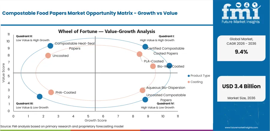 Compostable Food Papers Market Opportunity Matrix Growth Vs Value