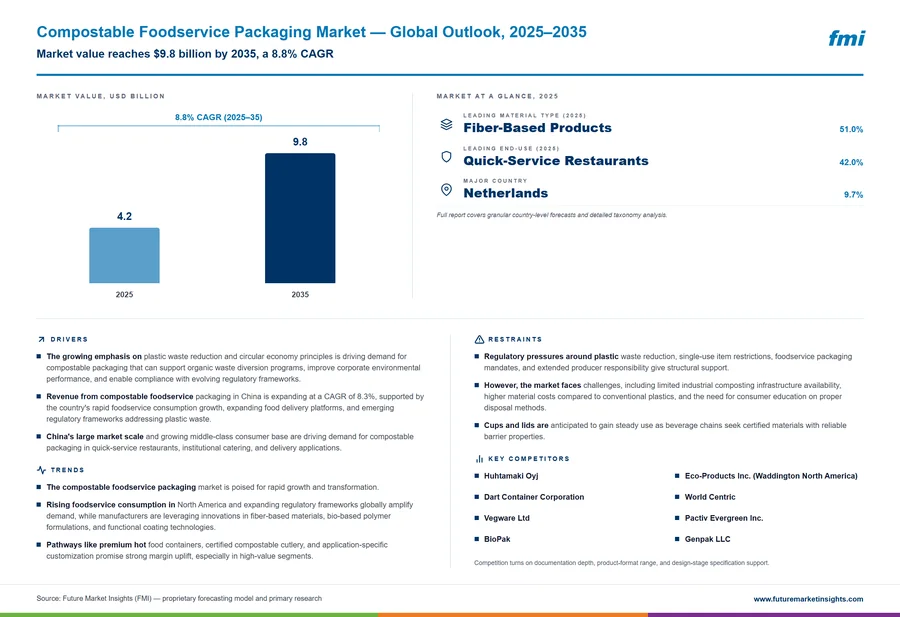 Compostable Foodservice Packaging Market
