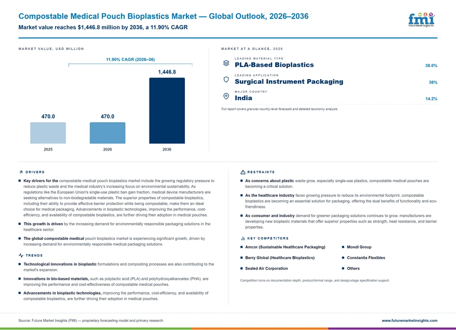 Compostable Medical Pouch Bioplastics Market