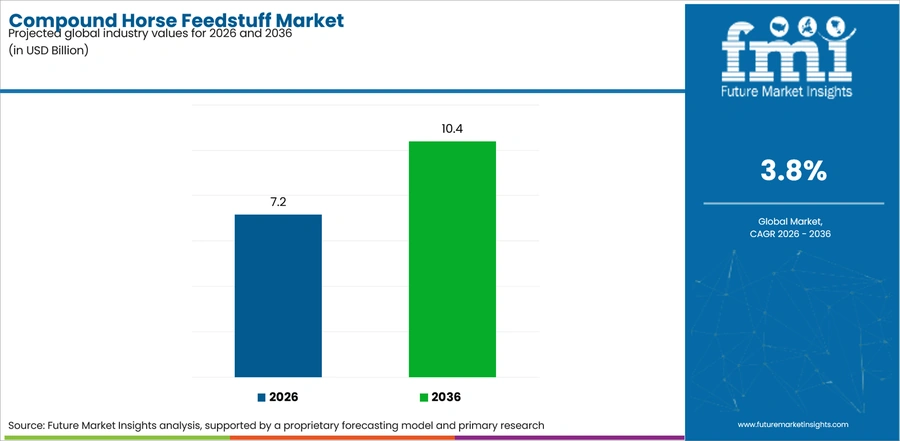 Compound Horse Feedstuff Market Industry Value Analysis
