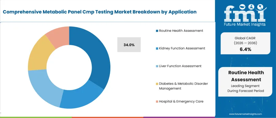 Comprehensive Metabolic Panel Cmp Testing Market Analysis By Application