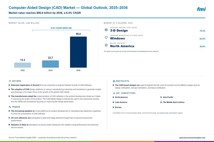 Computer-Aided Design (CAD) Market