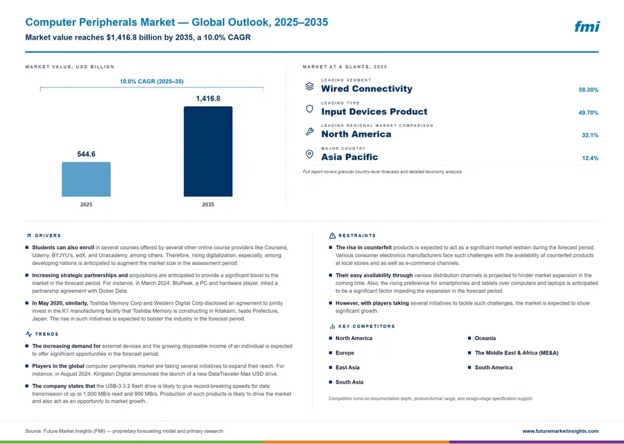 Computer Peripherals Market