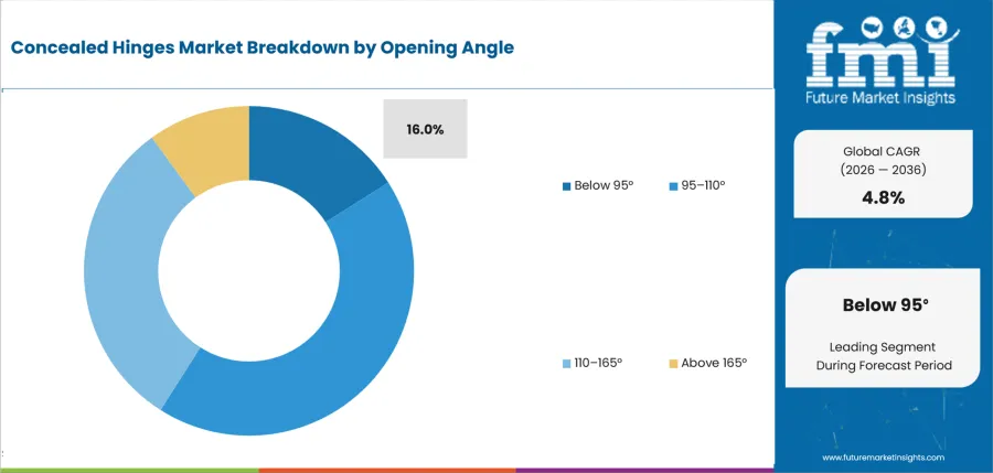 Concealed Hinges Market Analysis By Opening Angle