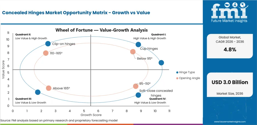 Concealed Hinges Market Opportunity Matrix Growth Vs Value