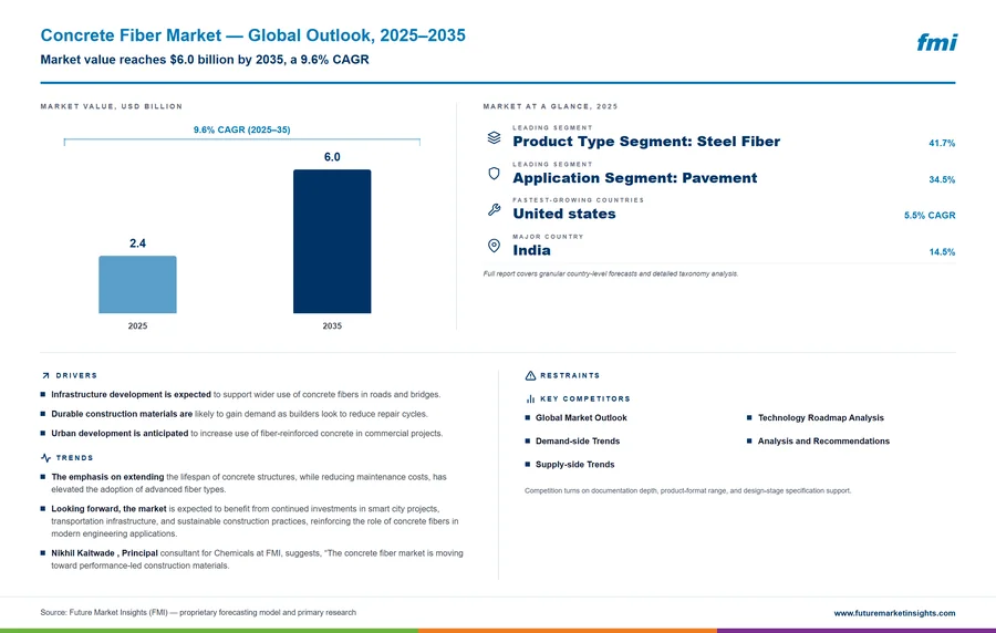 Concrete Fiber Market