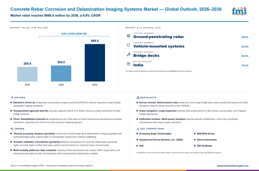 Concrete Rebar Corrosion And Delamination Imaging Systems Market Concrete Rebar Corrosion And Delamination Imaging Systems Market
