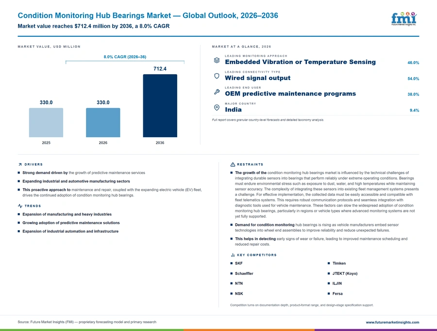 Condition Monitoring Hub Bearings Market Condition Monitoring Hub Bearings Market