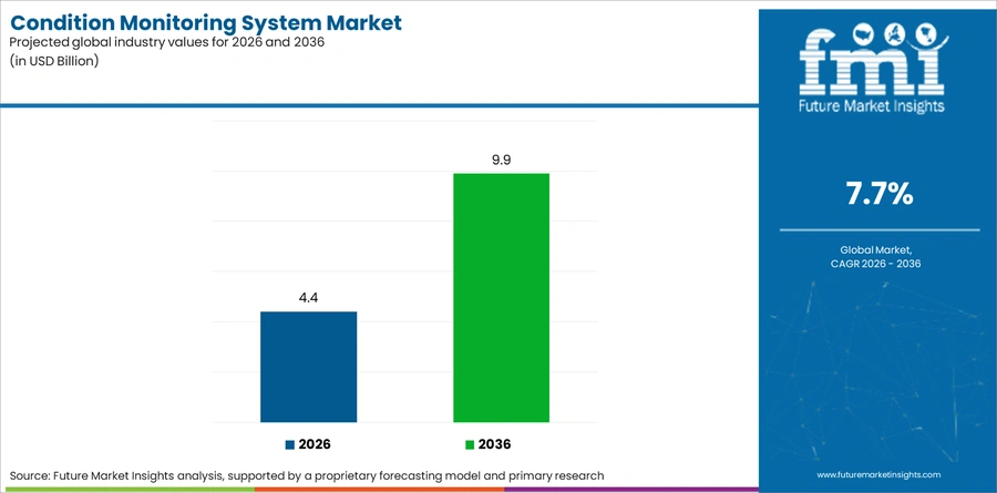 Condition Monitoring System Market Industry Value Analysis