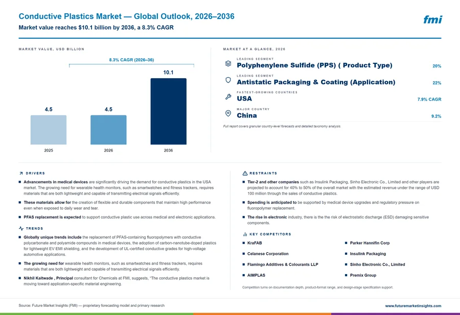 Conductive Plastics Market