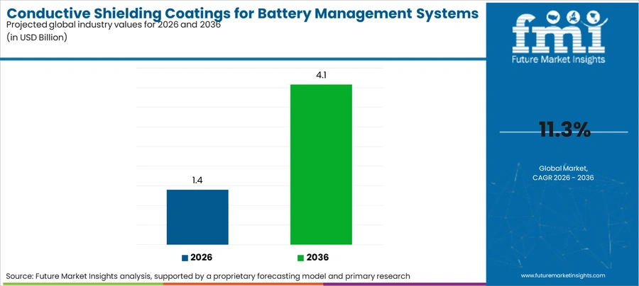Conductive Shielding Coatings For Battery Management Systems Market Industry Value Analysis