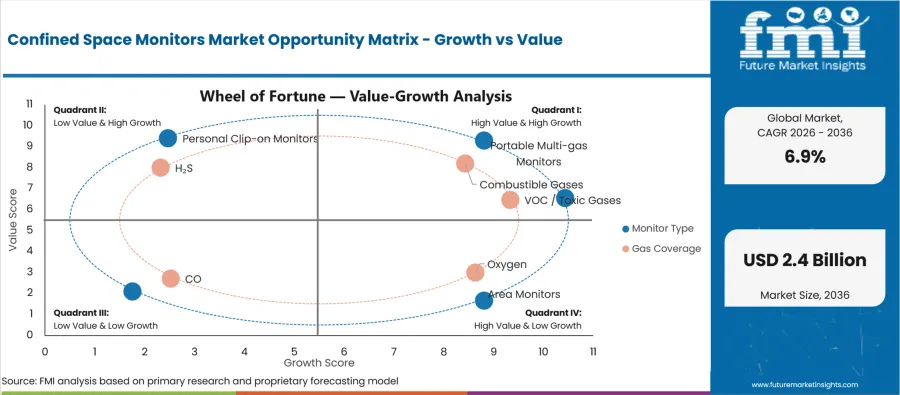 Confined Space Monitors Market Opportunity Matrix Growth Vs Value