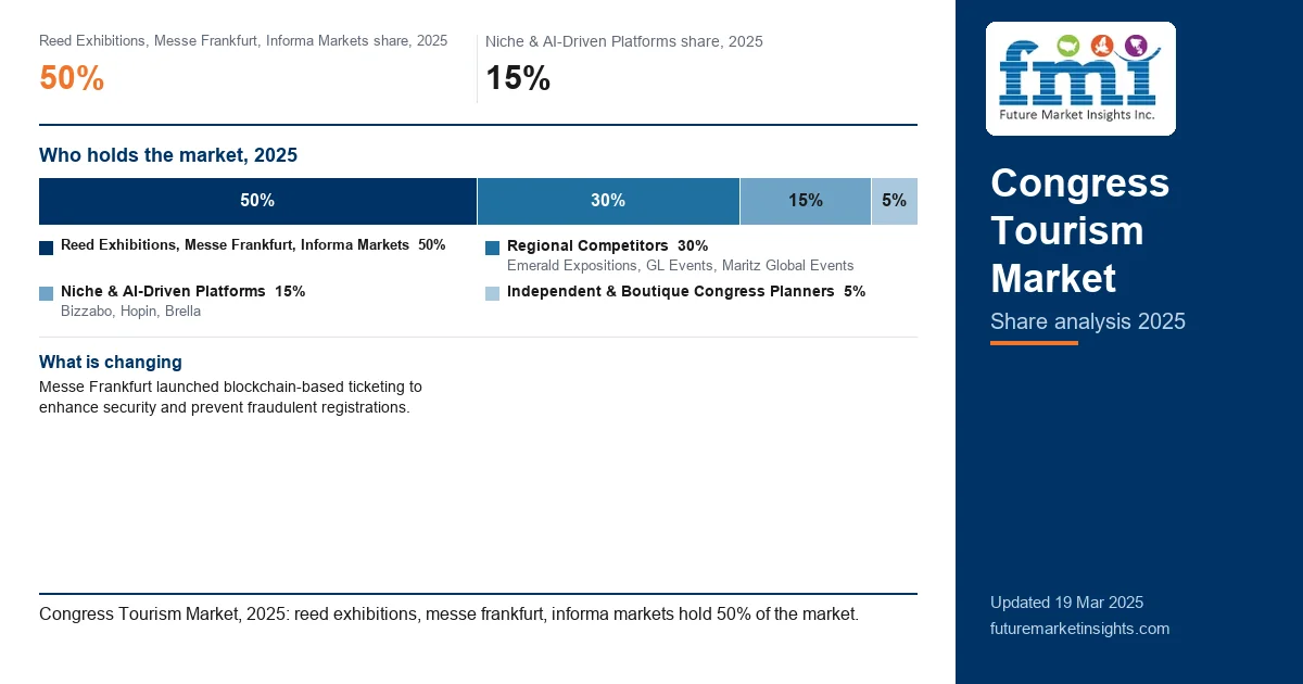 Congress Tourism Market Share Analysis Congress Tourism Market Share Analysis