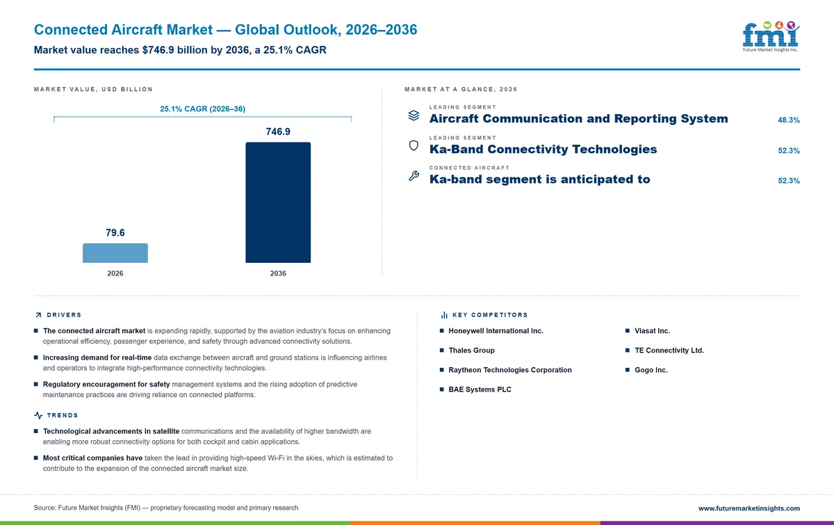 Connected Aircraft Market Connected Aircraft Market