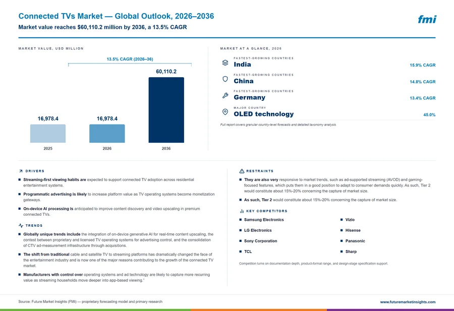 Connected TVs Market
