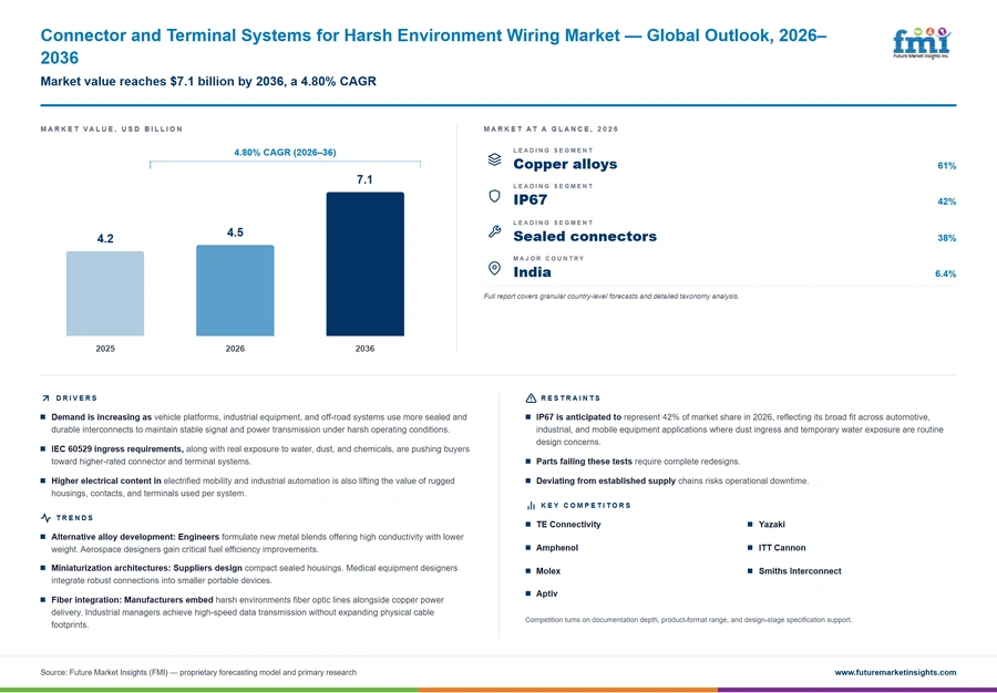 Connector And Terminal Systems For Harsh Environment Wiring Market Connector And Terminal Systems For Harsh Environment Wiring Market