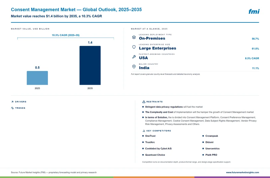 Consent Management Market