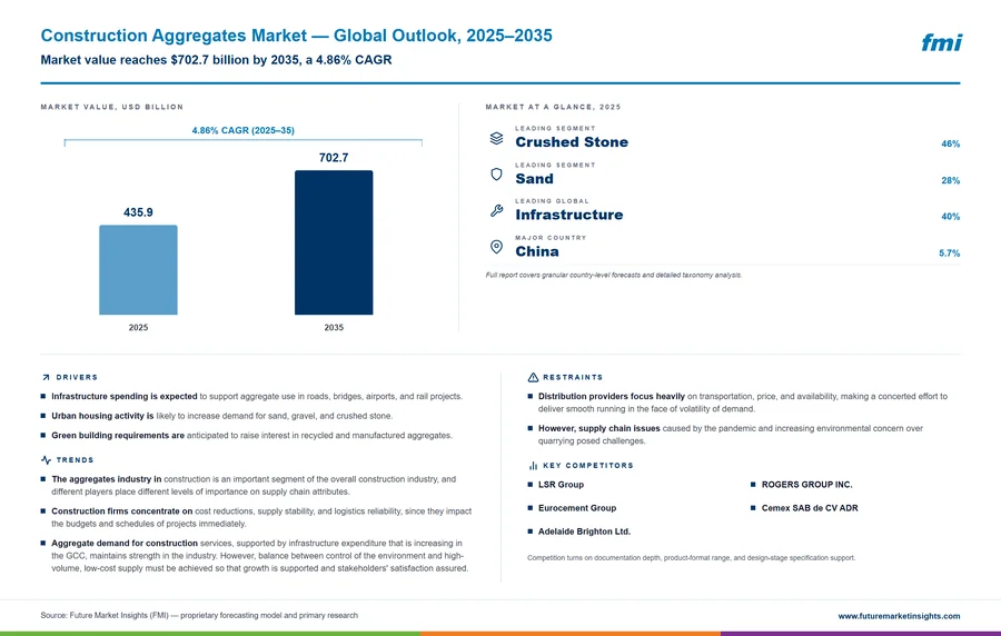 Construction Aggregates Market