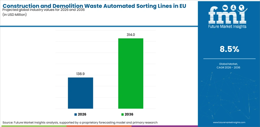 Construction And Demolition Waste Automated Sorting Lines In Eu Urban Regions Industry Value Analysis