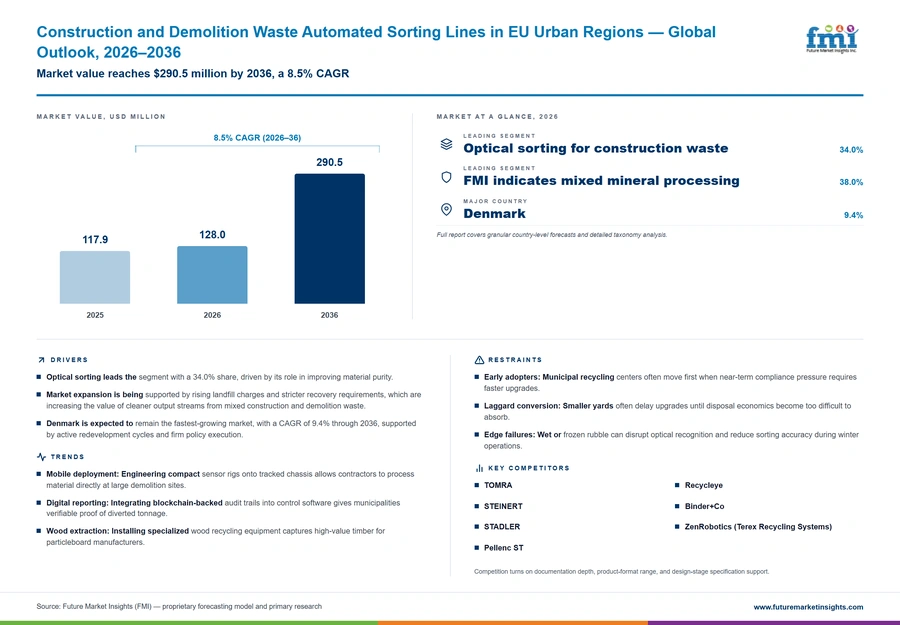 Construction And Demolition Waste Automated Sorting Lines In Eu Urban Regions Construction And Demolition Waste Automated Sorting Lines In Eu Urban Regions