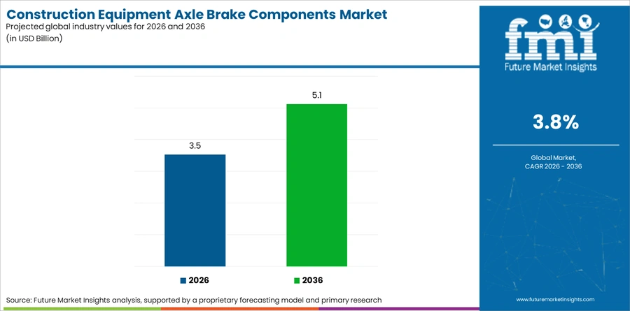 Construction Equipment Axle Brake Components Market Industry Value Analysis