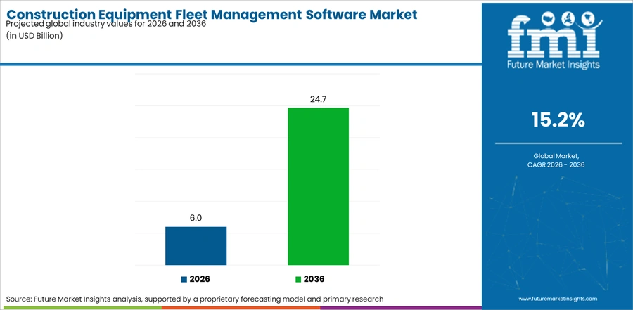 Construction Equipment Fleet Management Software Market Industry Value Analysis