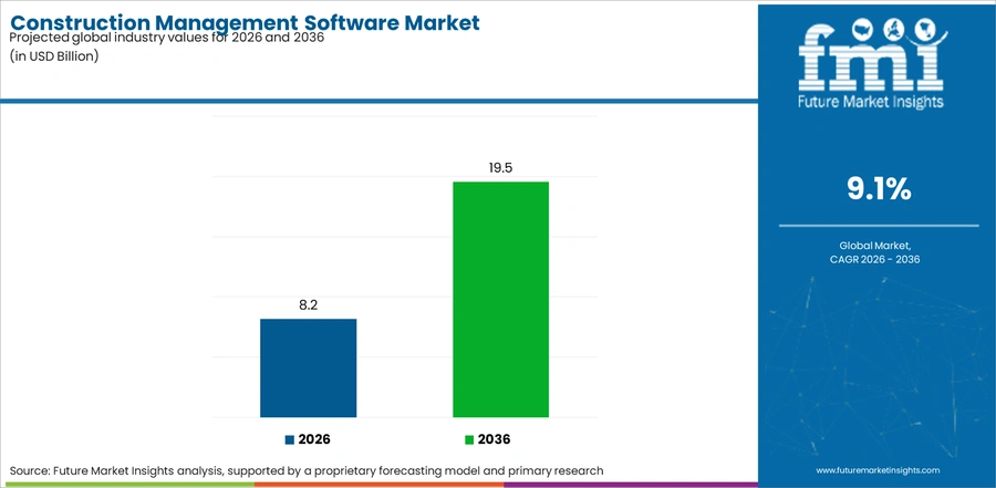 Construction Management Software Market Industry Value Analysis