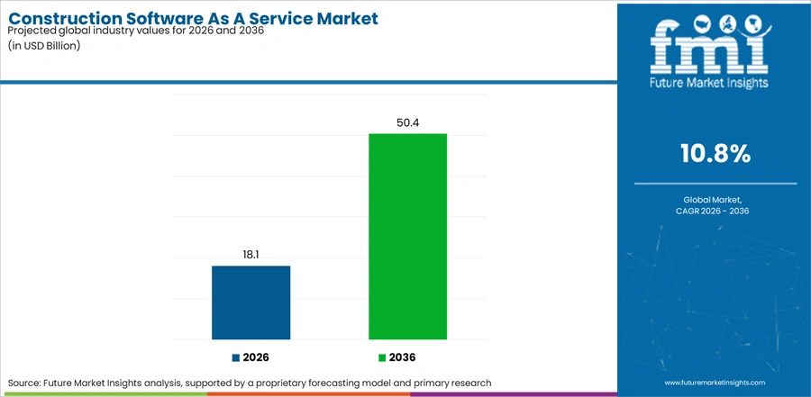 Construction Software As A Service Market Industry Value Analysis
