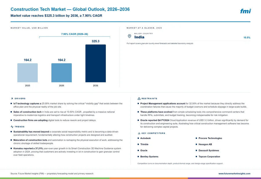 Construction Tech Market