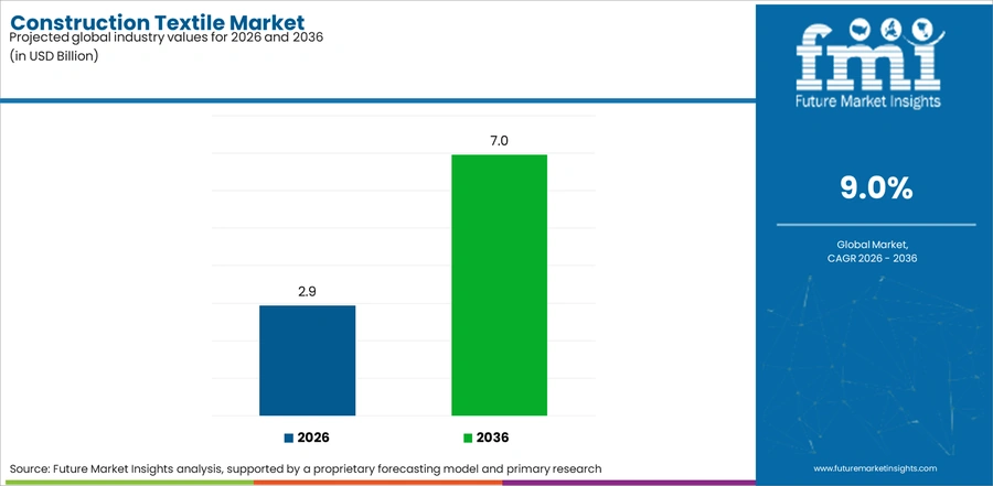 Construction Textile Market Industry Value Analysis
