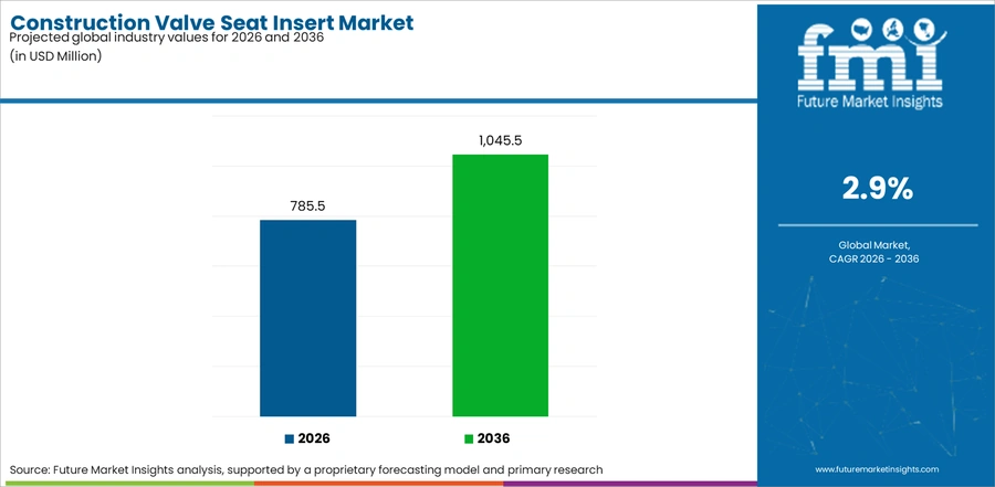 Construction Valve Seat Insert Market Industry Value Analysis